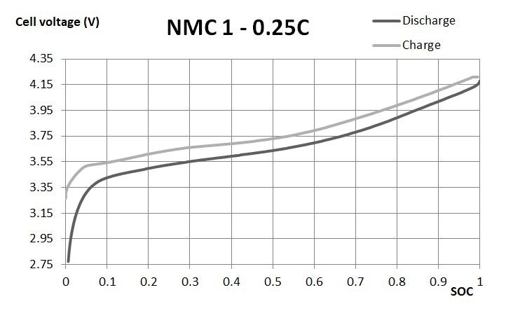 Charge-and-discharge-voltages-at-025-C-in-dependence-of-SOC-for-the-NMC1-battery.jpg